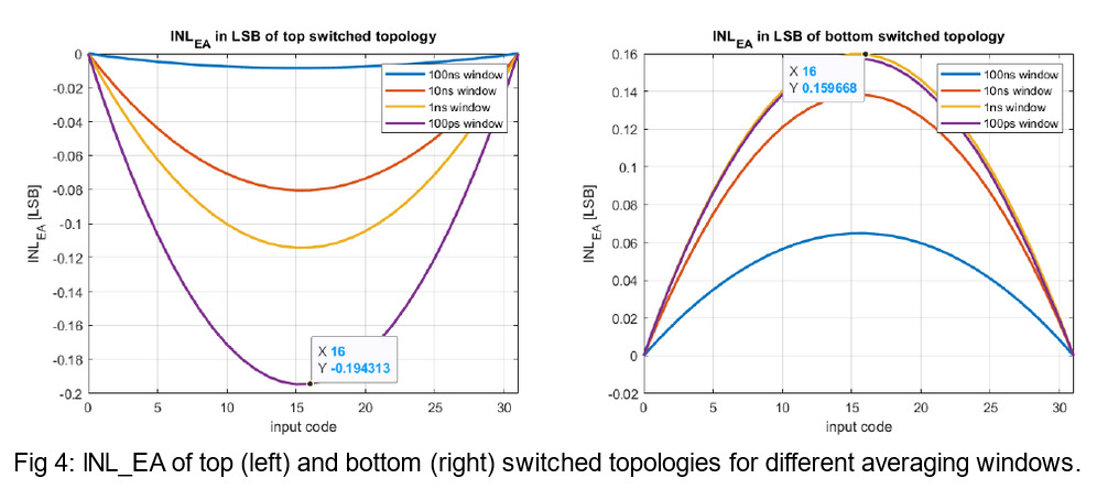 Figure 4: INLEA of top (left) and bottom (right) switched topologies for different averaging windows.
