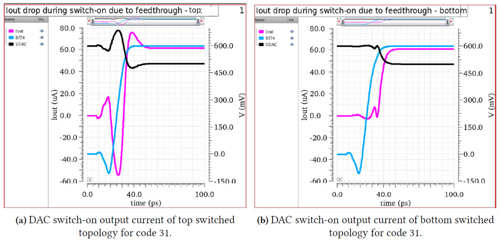 Figure 5: Output current of DAC after switching from code 0 to 31.
