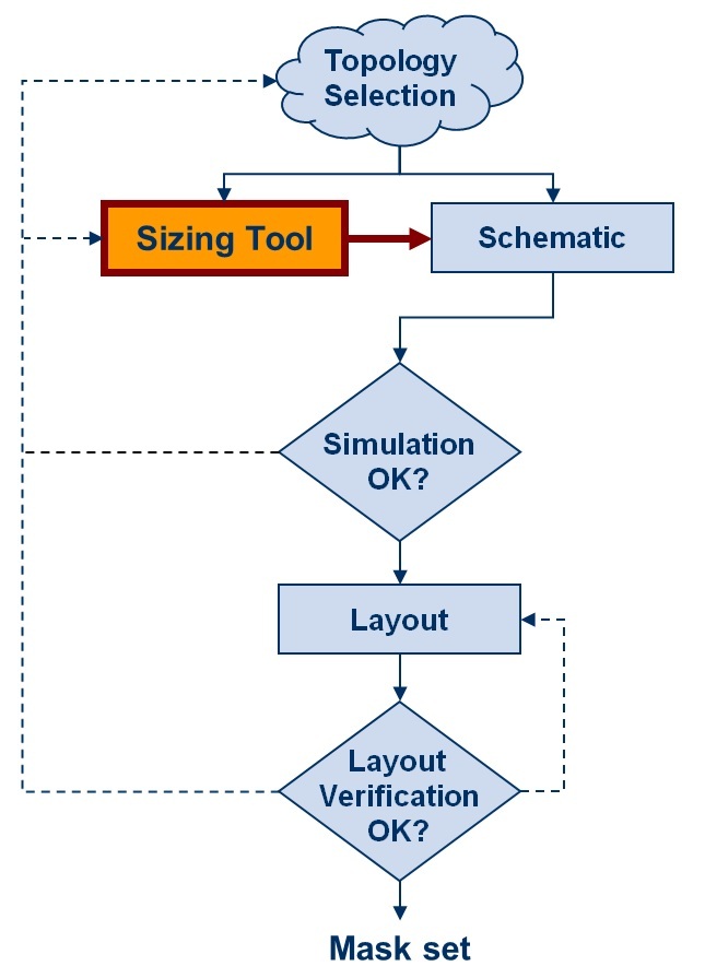 Figure 1: A flowchart of the AnSem Sizing Tool.