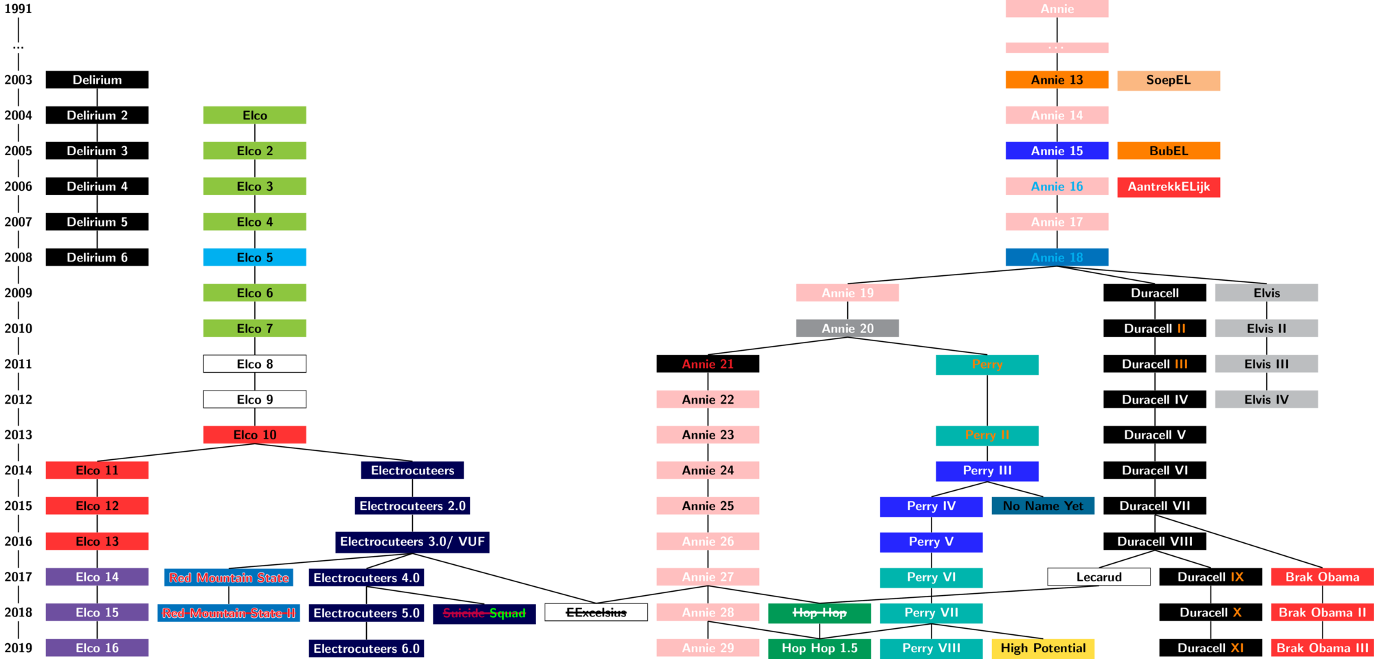 An exhaustive family tree of the do-groups of the Bachelor Electrical Engineering from 2003 to 2019.