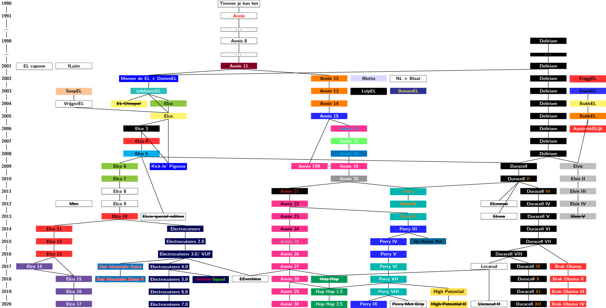 An exhaustive family tree of the do-groups of the Bachelor Electrical Engineering from 1990 to 2019.