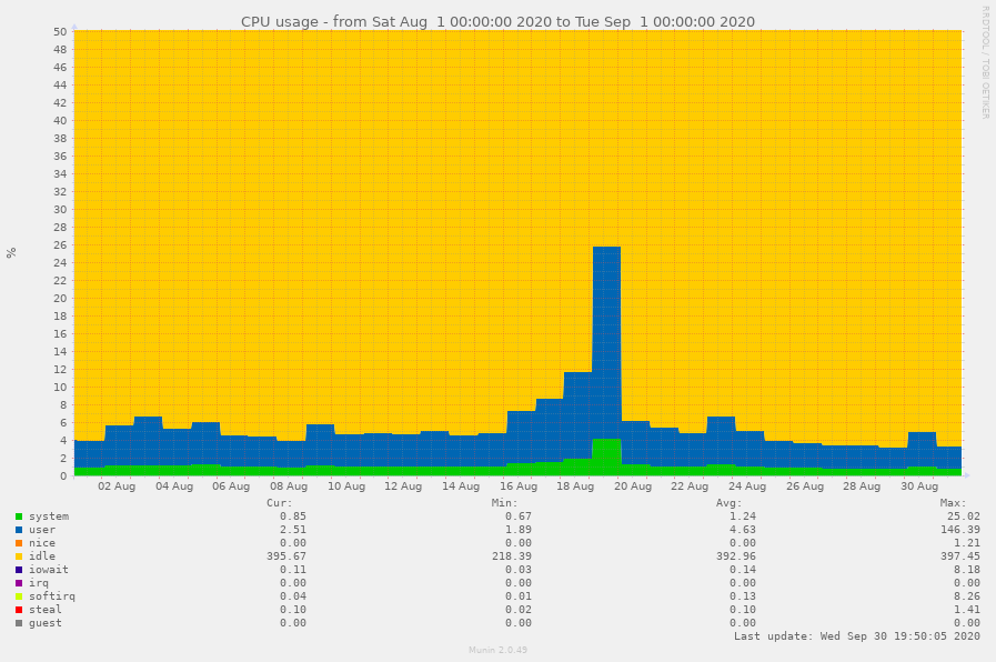 CPU usage during the last two Kick-Ins, note that the vertical axis has been enlarged.