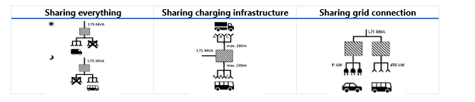 Figure 1: Possibilities of Cable Pooling.