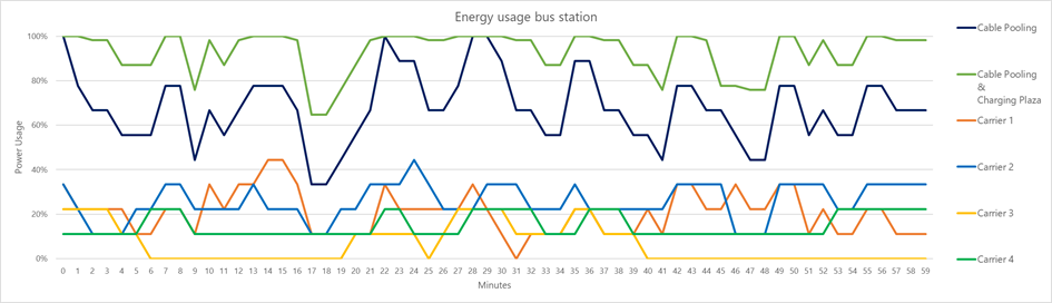 Figure 3: Energy usage example bus station with four carriers.