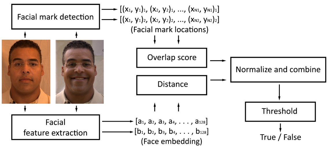 Figure 5: Architecture of the combined facial recognition system, implementing facial mark detection.