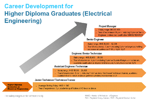 Figure 1: Career development example [1].