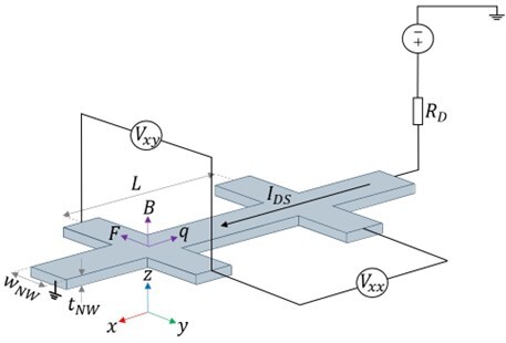 Figure 1: Overview of experimental set-up of a Hall bar device, including relevant geometrical parameters and the Hall effect. The Hall effect results from the Lorentz force on the mobile charges in the nanowire due to the applied magnetic field.