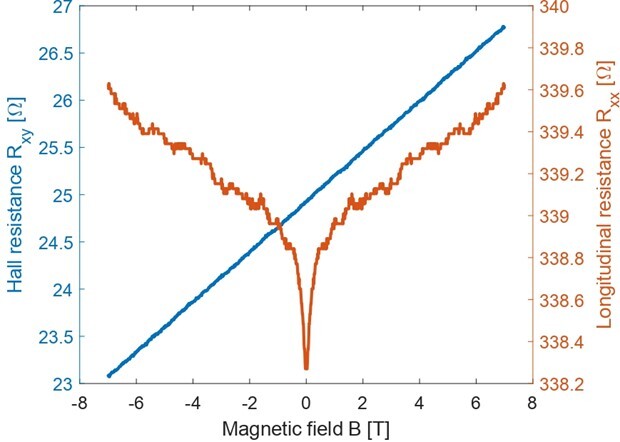 Figure 2: Plot of the transverse and longitudinal resistances versus the magnetic field.