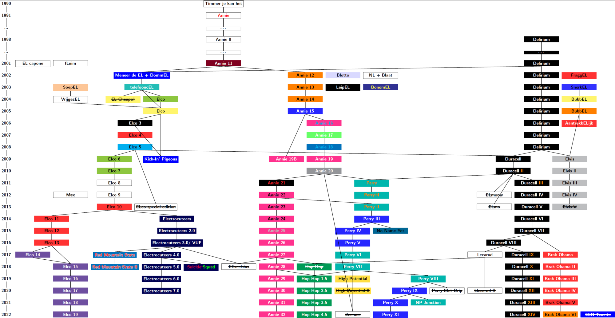 The family tree of the do-groups of the Bachelor Electrical Engineering from 1990 to 2022. If you have any improvements or additions to this overview, please contact us!