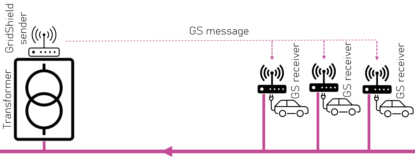 Figure 1: Schematic overview of the basic implementation of GridShield (GS) [2].