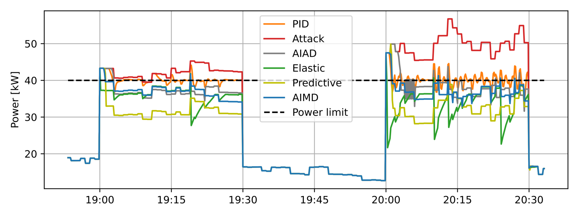 Figure 2: Total transformer power in the simulation scenario. Red is the Attack power, grey the original GridShield implementation, and blue and green show the AIMD and improved AIMD results