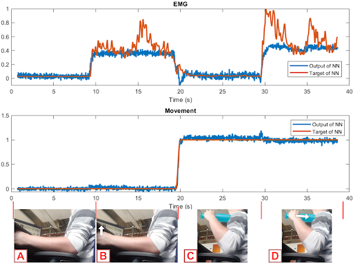 Figure 3: Bottom, the performed movement pattern with the 4 different states. Middle, the arm position target and output of the NN. Top, the normalized EMG target signal and the NN output.