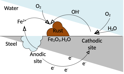 Figure 1: Corrosion process determined by electron flow