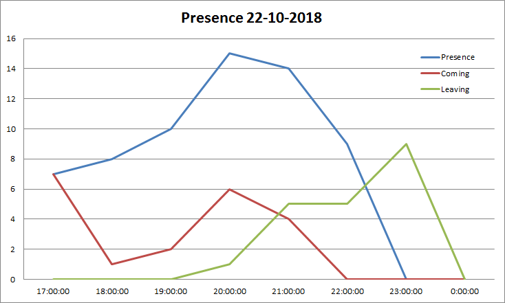 Figure 1: Presence on the first study evening