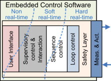 Figure 2: Layered control structure of embedded control software (Broenink and Ni 2014).