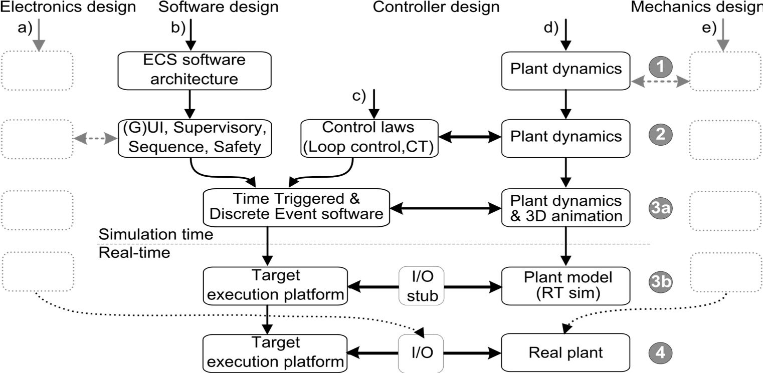 Figure 1: An overview of the design flow of the cyber physical systems as presented by Broenink and Ni 2012.