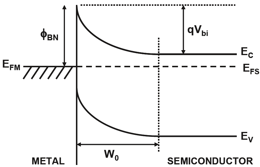 Figure 1:Energy band diagram of a Schottky contact with n-type semiconductor in thermal equilibrium[1]